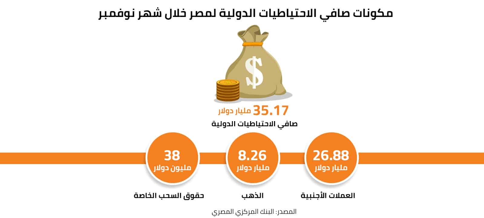 مكونات صافي الاحتياطيات الدولية لمصر خلال شهر نوفمبر